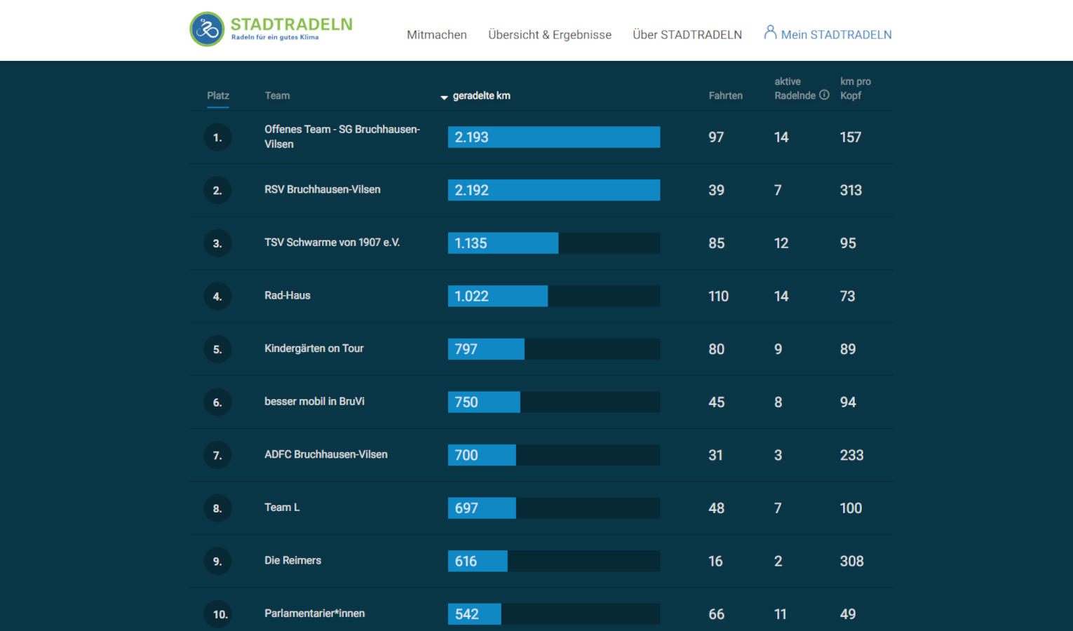 Stadtradeln Screenshot Teamliste